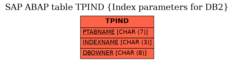 E-R Diagram for table TPIND (Index parameters for DB2)