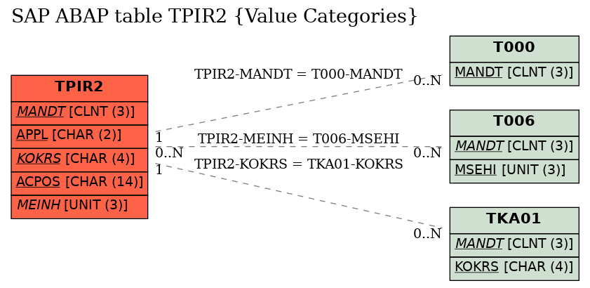 E-R Diagram for table TPIR2 (Value Categories)