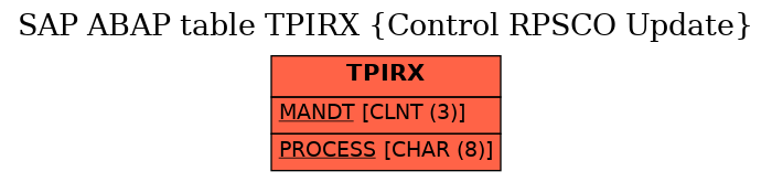 E-R Diagram for table TPIRX (Control RPSCO Update)