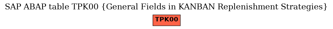 E-R Diagram for table TPK00 (General Fields in KANBAN Replenishment Strategies)