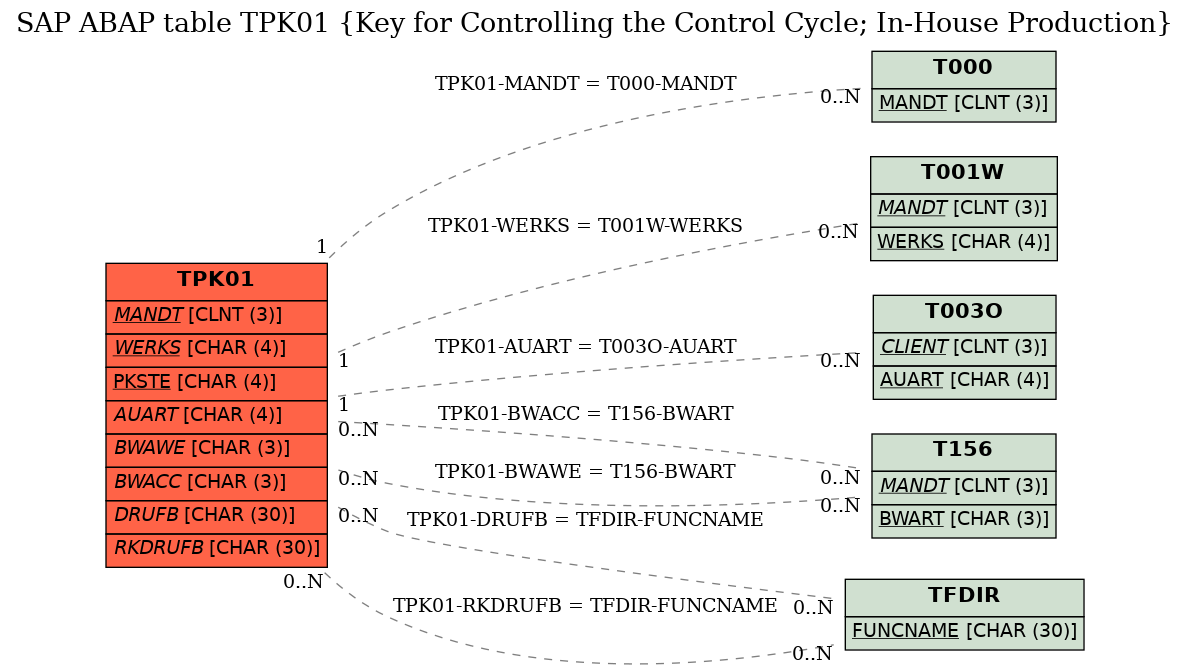 E-R Diagram for table TPK01 (Key for Controlling the Control Cycle; In-House Production)