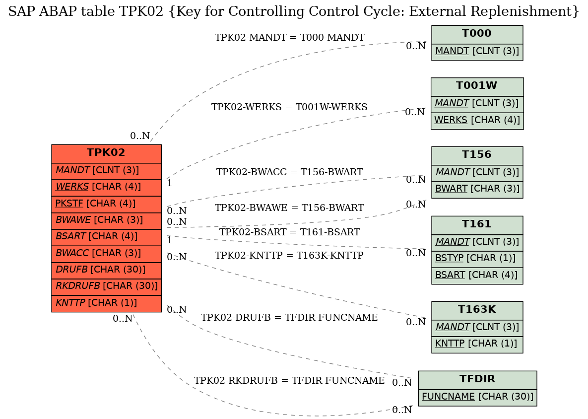 E-R Diagram for table TPK02 (Key for Controlling Control Cycle: External Replenishment)