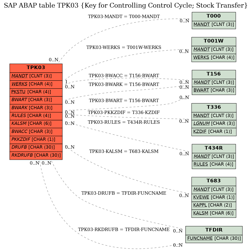 E-R Diagram for table TPK03 (Key for Controlling Control Cycle; Stock Transfer)