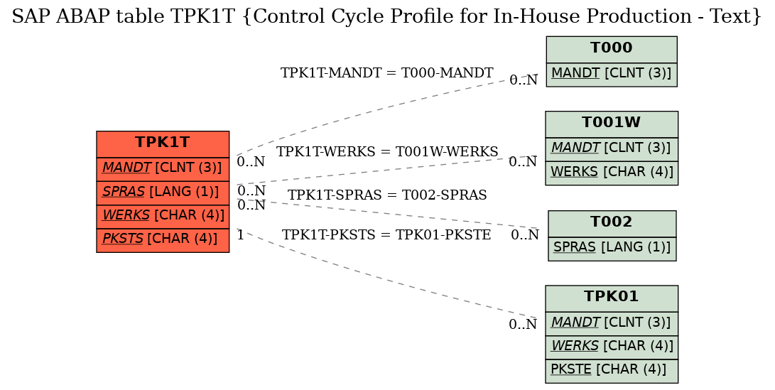 E-R Diagram for table TPK1T (Control Cycle Profile for In-House Production - Text)