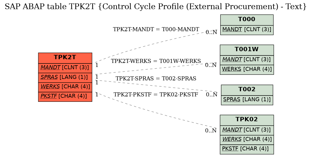 E-R Diagram for table TPK2T (Control Cycle Profile (External Procurement) - Text)