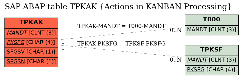 E-R Diagram for table TPKAK (Actions in KANBAN Processing)