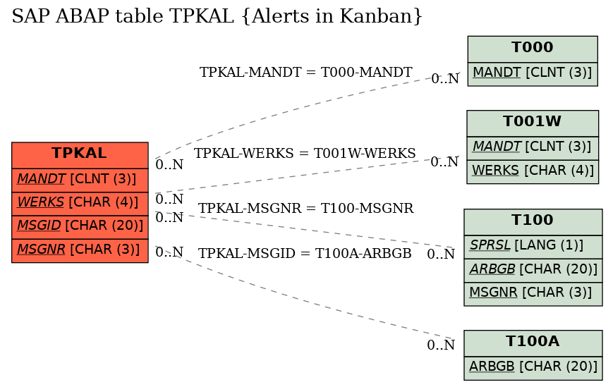 E-R Diagram for table TPKAL (Alerts in Kanban)