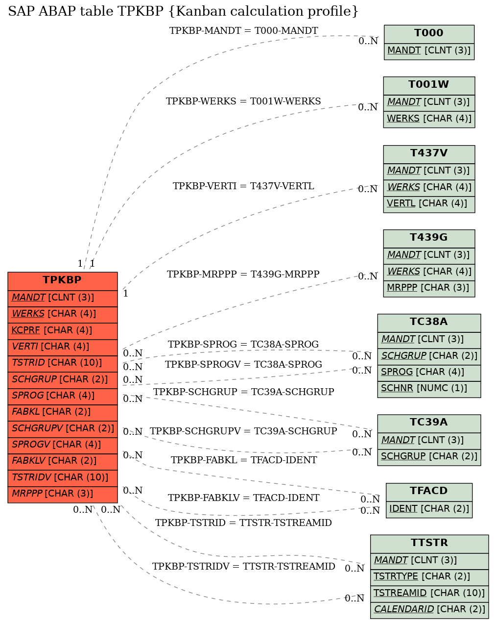 E-R Diagram for table TPKBP (Kanban calculation profile)