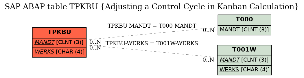 E-R Diagram for table TPKBU (Adjusting a Control Cycle in Kanban Calculation)