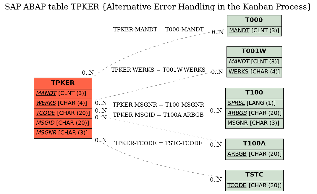 E-R Diagram for table TPKER (Alternative Error Handling in the Kanban Process)