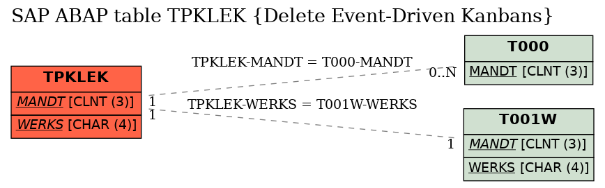 E-R Diagram for table TPKLEK (Delete Event-Driven Kanbans)