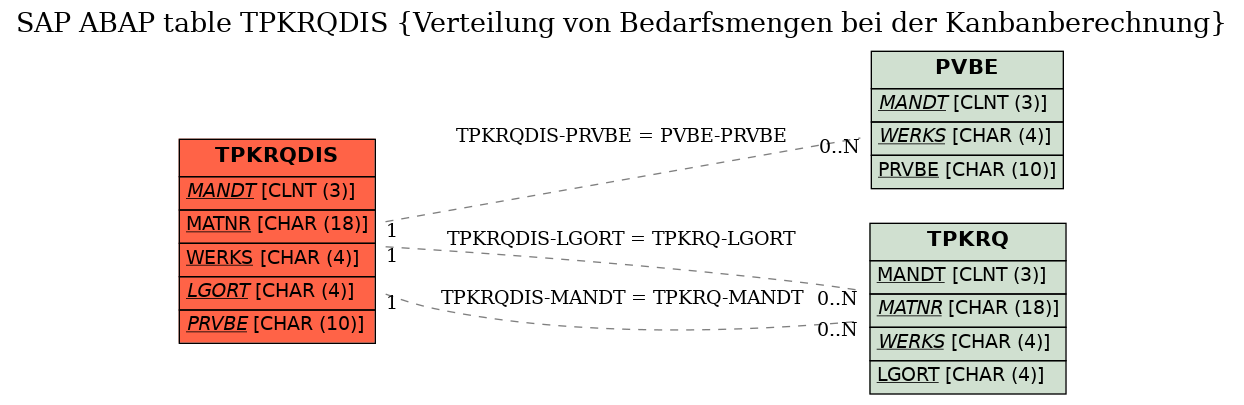 E-R Diagram for table TPKRQDIS (Verteilung von Bedarfsmengen bei der Kanbanberechnung)