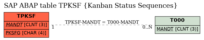 E-R Diagram for table TPKSF (Kanban Status Sequences)