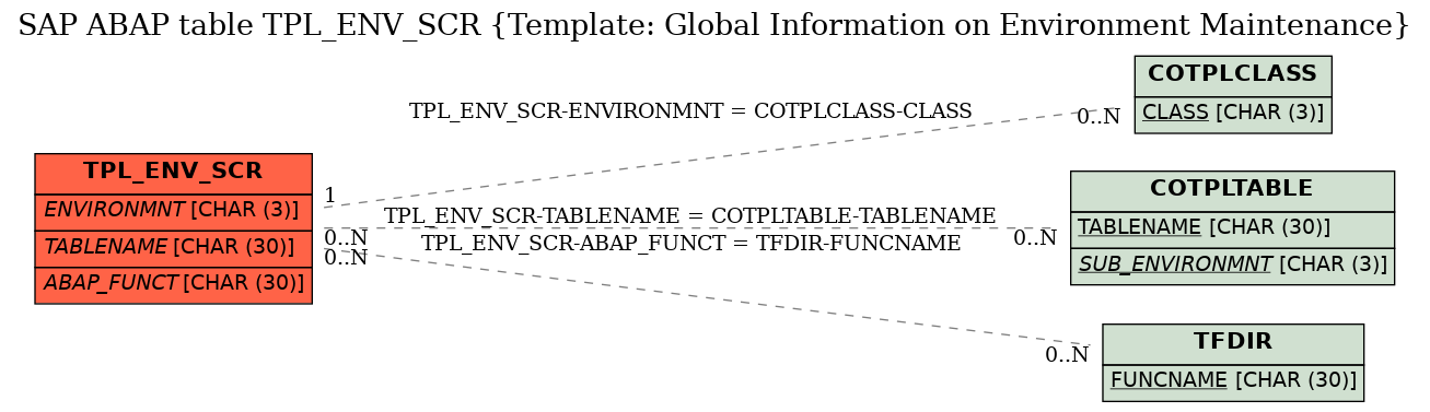E-R Diagram for table TPL_ENV_SCR (Template: Global Information on Environment Maintenance)