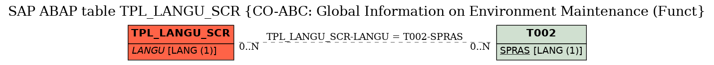 E-R Diagram for table TPL_LANGU_SCR (CO-ABC: Global Information on Environment Maintenance (Funct)