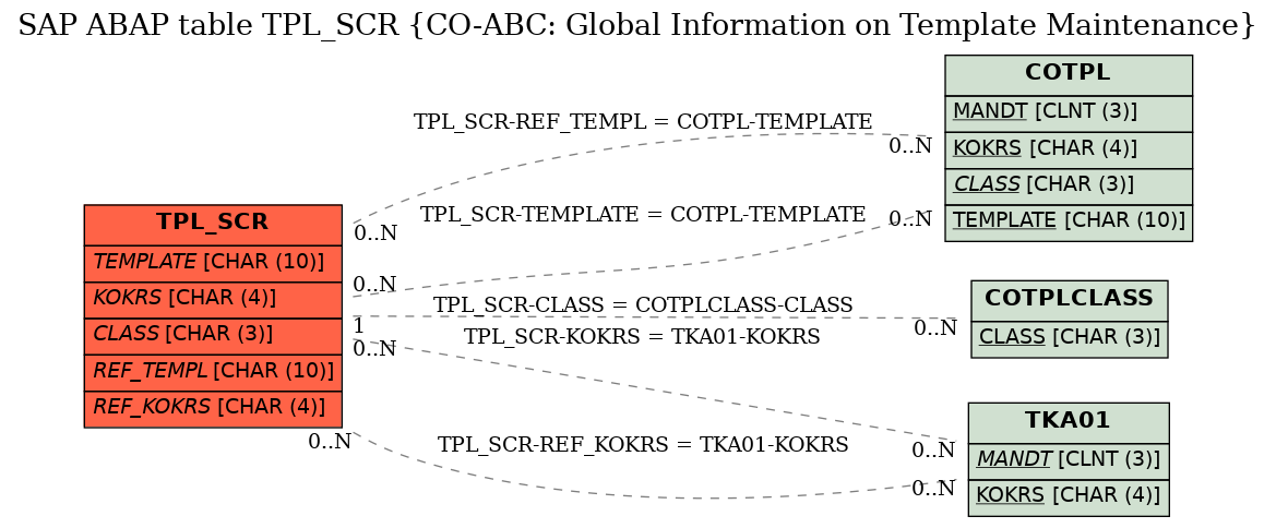 E-R Diagram for table TPL_SCR (CO-ABC: Global Information on Template Maintenance)