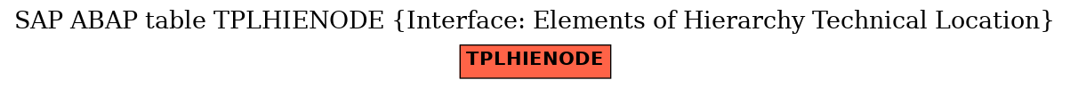 E-R Diagram for table TPLHIENODE (Interface: Elements of Hierarchy Technical Location)