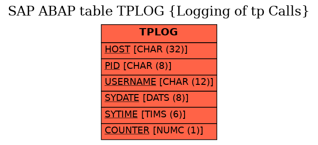 E-R Diagram for table TPLOG (Logging of tp Calls)