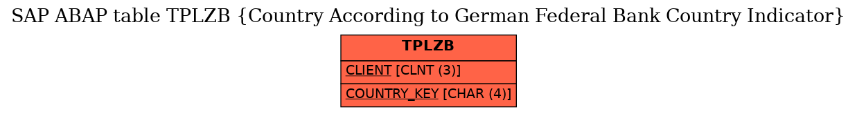 E-R Diagram for table TPLZB (Country According to German Federal Bank Country Indicator)