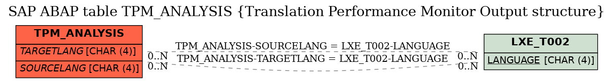 E-R Diagram for table TPM_ANALYSIS (Translation Performance Monitor Output structure)