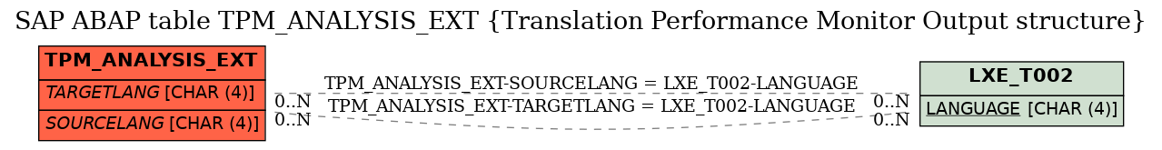 E-R Diagram for table TPM_ANALYSIS_EXT (Translation Performance Monitor Output structure)