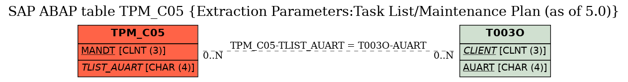 E-R Diagram for table TPM_C05 (Extraction Parameters:Task List/Maintenance Plan (as of 5.0))