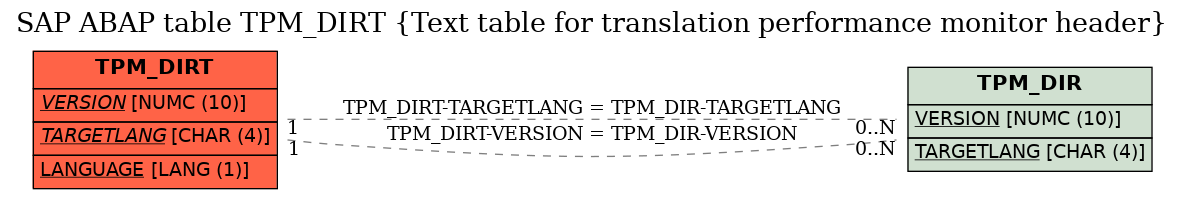 E-R Diagram for table TPM_DIRT (Text table for translation performance monitor header)
