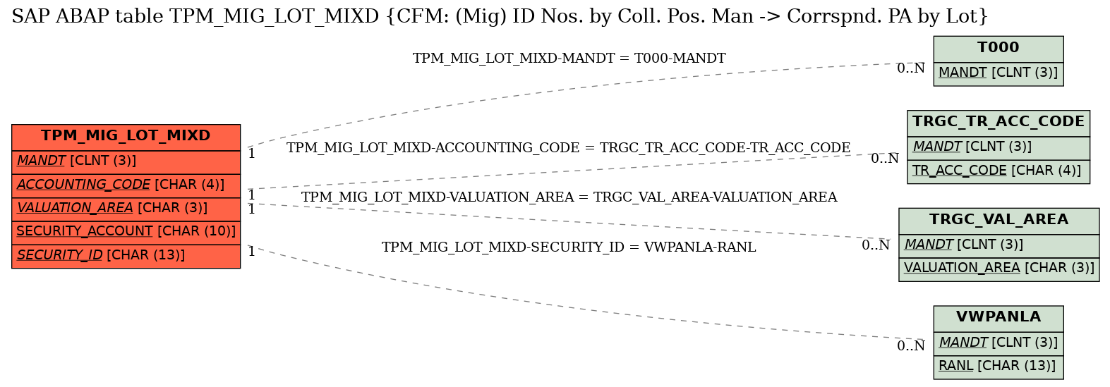 E-R Diagram for table TPM_MIG_LOT_MIXD (CFM: (Mig) ID Nos. by Coll. Pos. Man -> Corrspnd. PA by Lot)