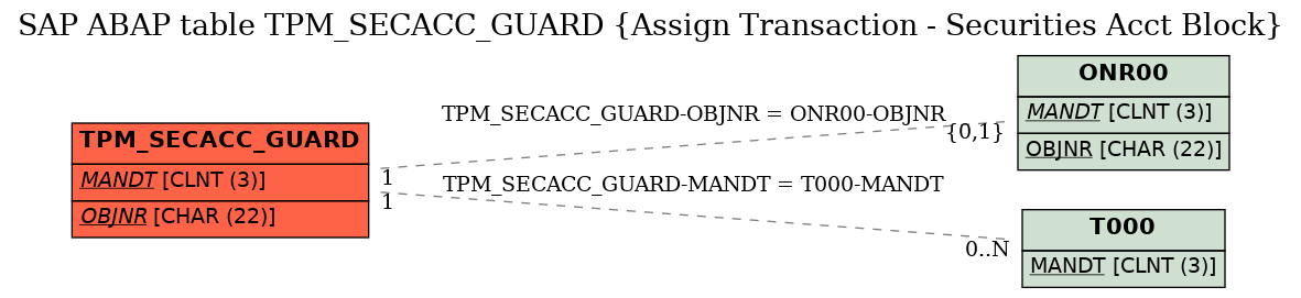 E-R Diagram for table TPM_SECACC_GUARD (Assign Transaction - Securities Acct Block)