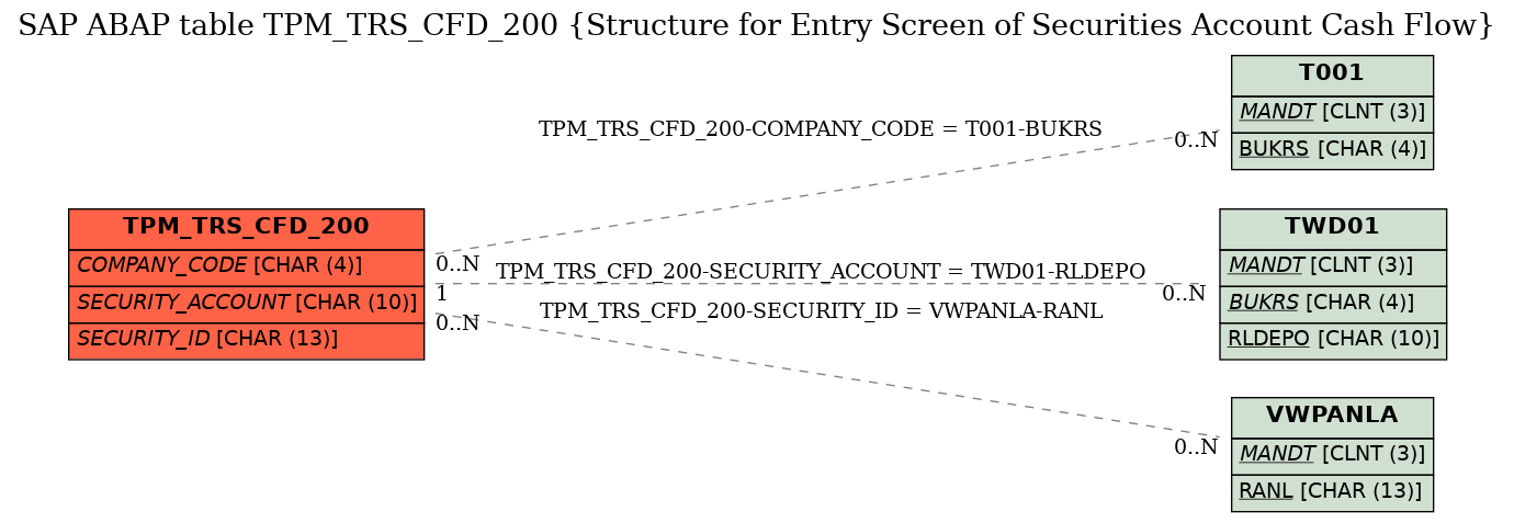 E-R Diagram for table TPM_TRS_CFD_200 (Structure for Entry Screen of Securities Account Cash Flow)