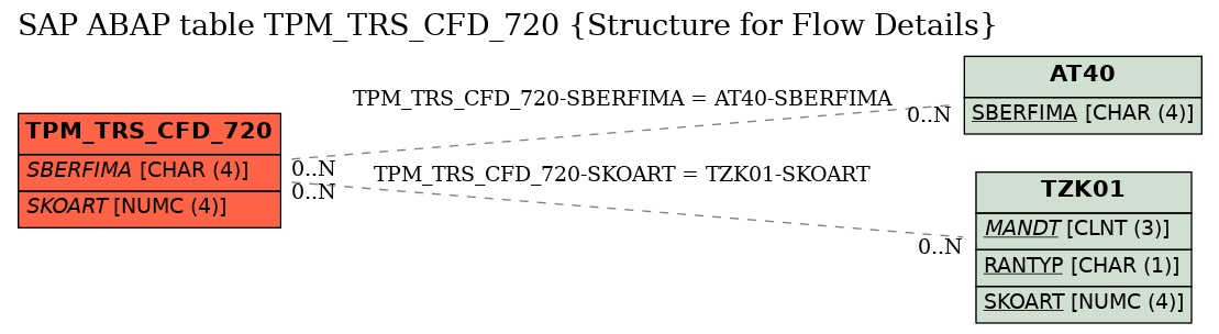 E-R Diagram for table TPM_TRS_CFD_720 (Structure for Flow Details)