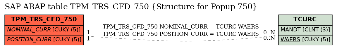 E-R Diagram for table TPM_TRS_CFD_750 (Structure for Popup 750)