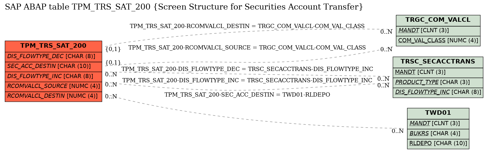 E-R Diagram for table TPM_TRS_SAT_200 (Screen Structure for Securities Account Transfer)