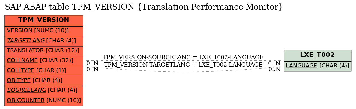 E-R Diagram for table TPM_VERSION (Translation Performance Monitor)