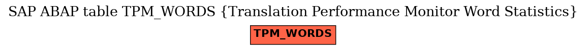 E-R Diagram for table TPM_WORDS (Translation Performance Monitor Word Statistics)