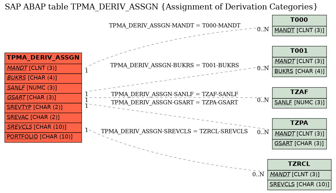 E-R Diagram for table TPMA_DERIV_ASSGN (Assignment of Derivation Categories)