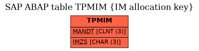 E-R Diagram for table TPMIM (IM allocation key)