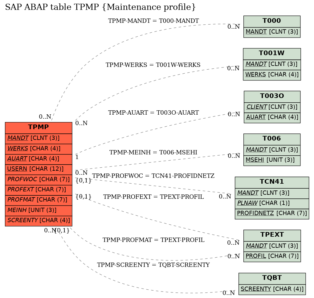 E-R Diagram for table TPMP (Maintenance profile)