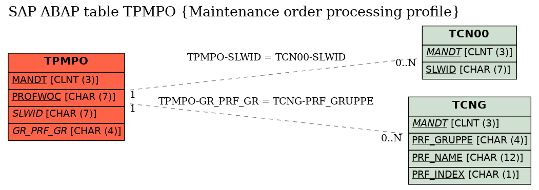 E-R Diagram for table TPMPO (Maintenance order processing profile)