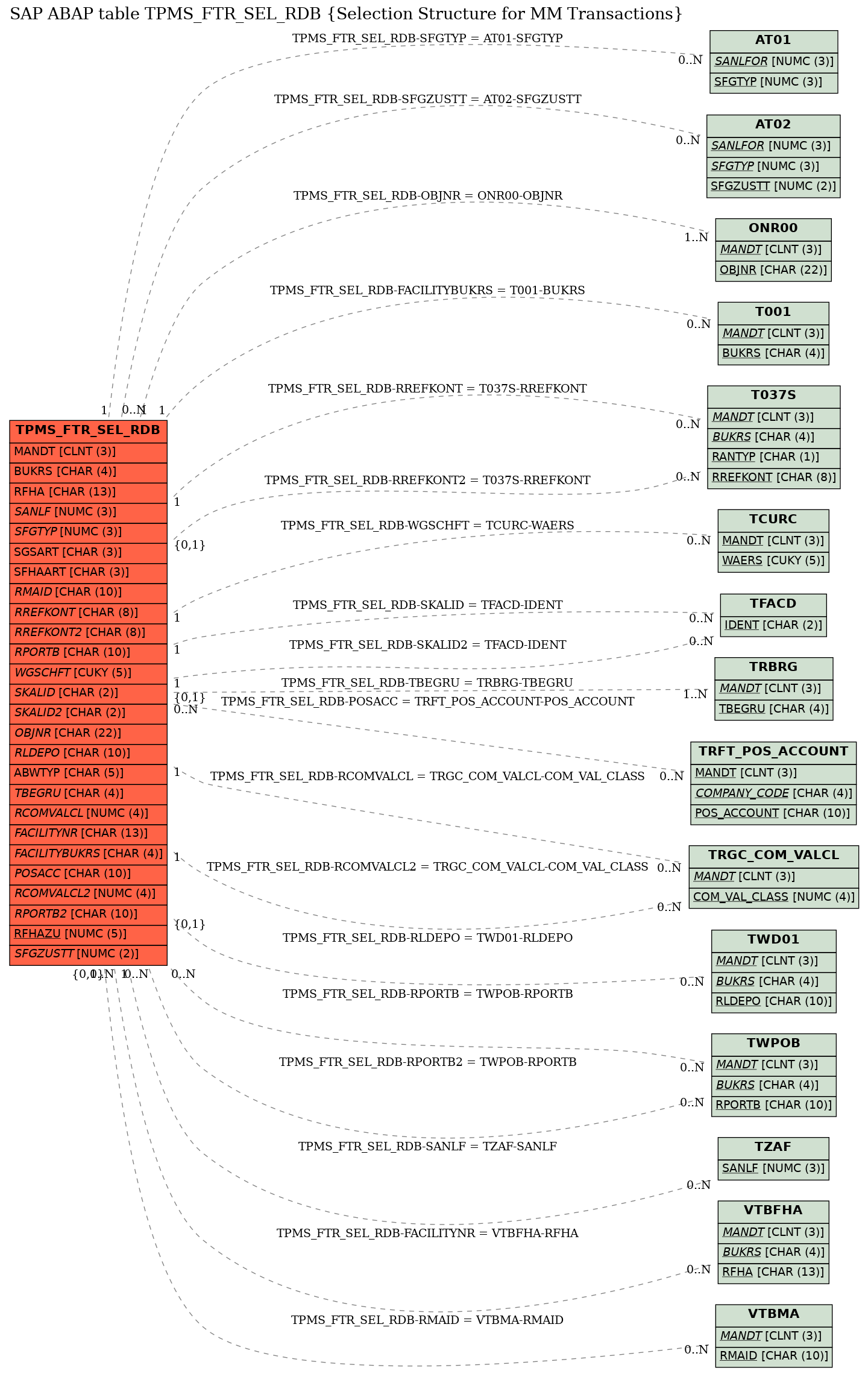 E-R Diagram for table TPMS_FTR_SEL_RDB (Selection Structure for MM Transactions)