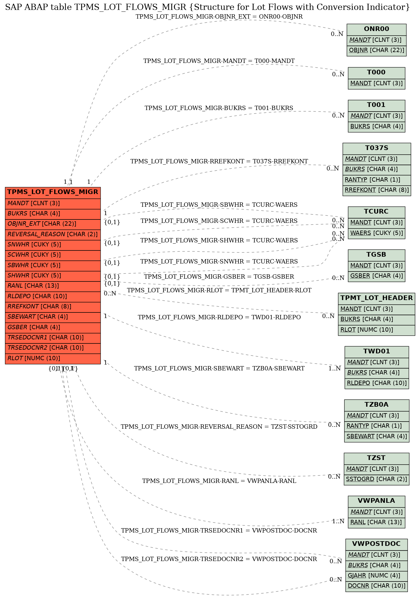 E-R Diagram for table TPMS_LOT_FLOWS_MIGR (Structure for Lot Flows with Conversion Indicator)