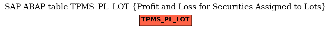 E-R Diagram for table TPMS_PL_LOT (Profit and Loss for Securities Assigned to Lots)