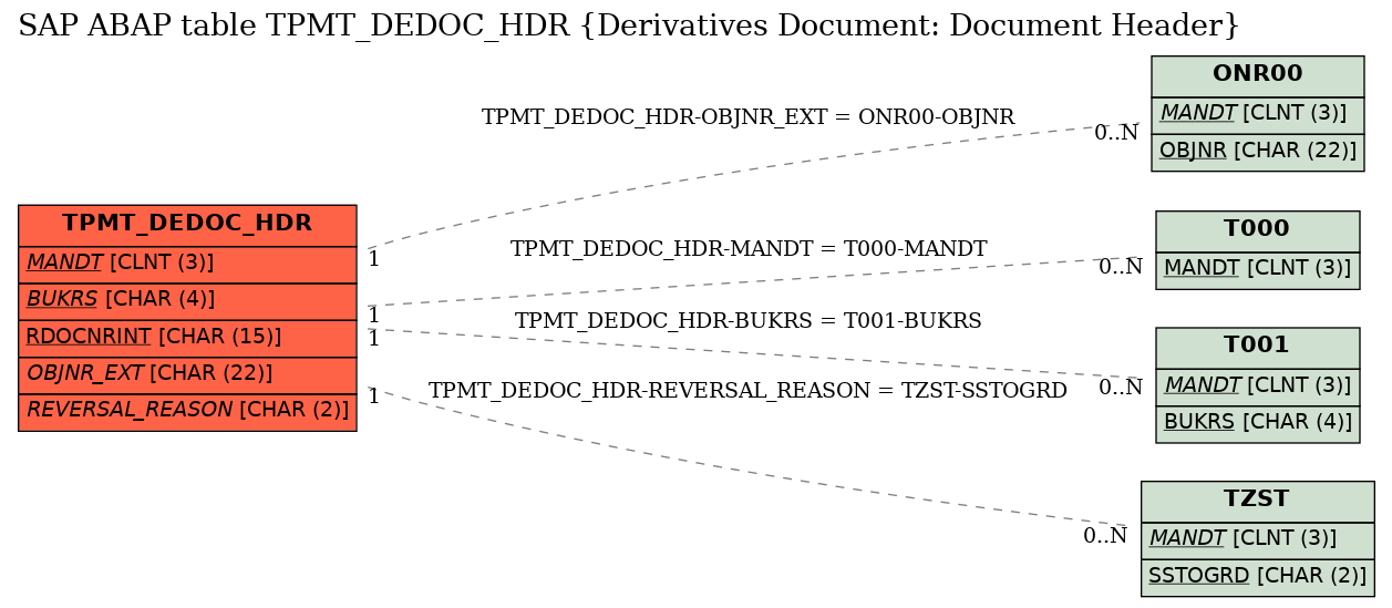 E-R Diagram for table TPMT_DEDOC_HDR (Derivatives Document: Document Header)