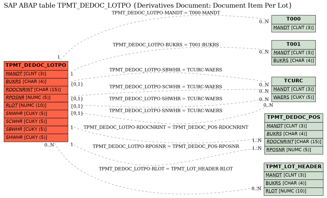 E-R Diagram for table TPMT_DEDOC_LOTPO (Derivatives Document: Document Item Per Lot)