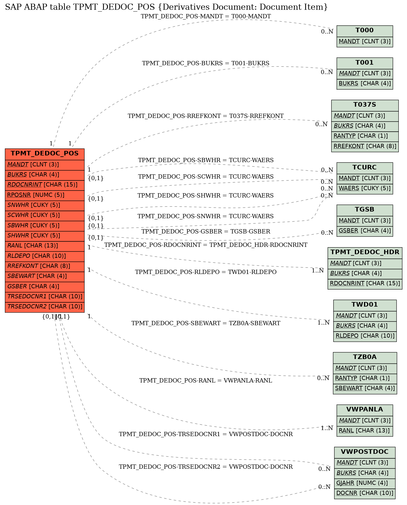 E-R Diagram for table TPMT_DEDOC_POS (Derivatives Document: Document Item)