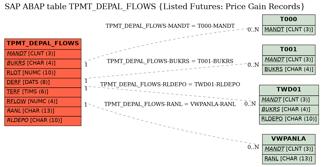E-R Diagram for table TPMT_DEPAL_FLOWS (Listed Futures: Price Gain Records)