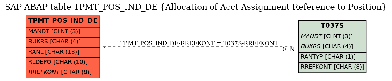 E-R Diagram for table TPMT_POS_IND_DE (Allocation of Acct Assignment Reference to Position)