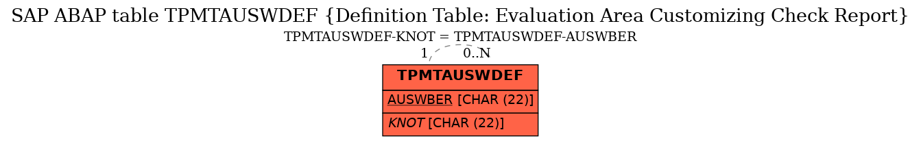 E-R Diagram for table TPMTAUSWDEF (Definition Table: Evaluation Area Customizing Check Report)