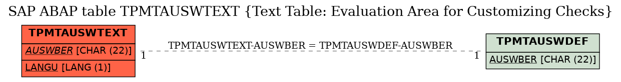 E-R Diagram for table TPMTAUSWTEXT (Text Table: Evaluation Area for Customizing Checks)