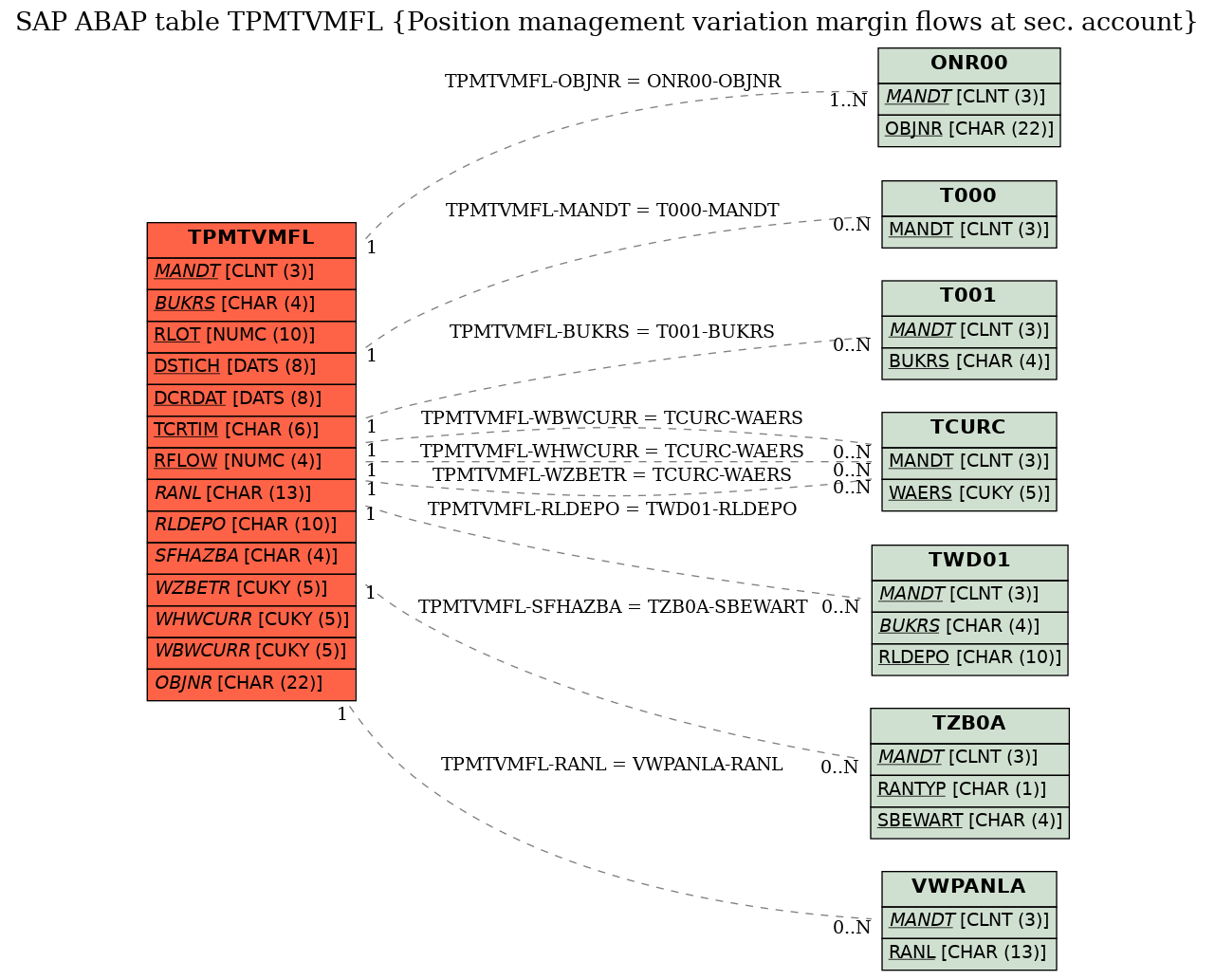 E-R Diagram for table TPMTVMFL (Position management variation margin flows at sec. account)